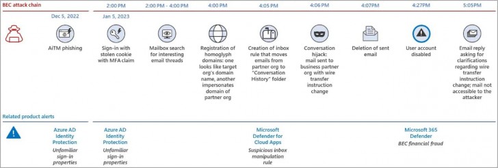 ระวัง ! แฮคเกอร์ใช้อีเมลติดต่อธุรกิจปลอม สวมรอยเป็นผู้บริหาร เพื่อโจมตีระบบภายในไม่กี่ชั่วโมง