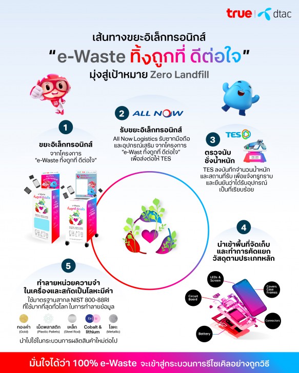 ทรู คอร์ปอเรชั่น ชวนมา “ทิ้งถูกที่ ดีต่อใจ” เปิดจุดรับ e-Waste ทิ้งขยะอิเล็คทรอนิกส์ทั่วประเทศ