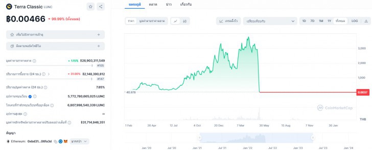 มอนเตเนโกรพร้อม ส่งตัว "โดควอน" ผู้สร้างเหรียญ LUNA ให้สหรัฐฯ มอนเตเนโกรพร้อม ส่งตัว "โดควอน" ผู้สร้างเหรียญ LUNA ให้สหรัฐฯ