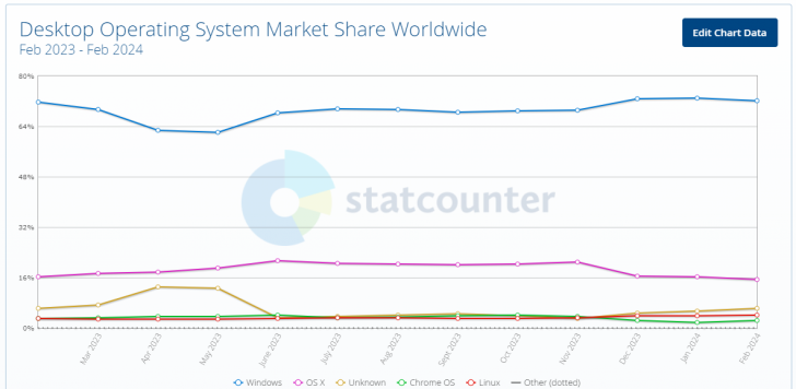 วันของ Linux ใกล้มาถึง ? ส่วนแบ่ง Linux เพิ่มมากขึ้นในตลาดระบบปฏิบัติการ