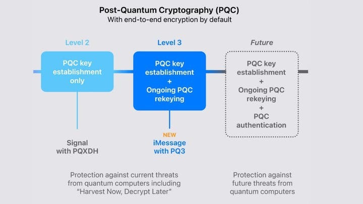 Apple อัปเกรดระบบความปลอดภัยของ iMessage รับการโจมตีแบบ "Quantum Attack" Apple อัปเกรดระบบความปลอดภัยของ iMessage รับการโจมตีแบบ "Quantum Attack"