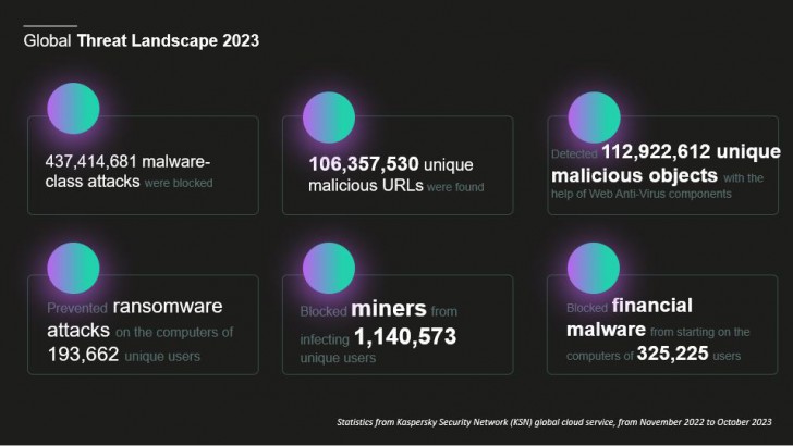 แคสเปอร์สกี้ เผยตัวเลขภัยคุกคามในไทย 2023 พร้อมเปิดตัว KUMA โซลูชันจัดการภัยไซเบอร์