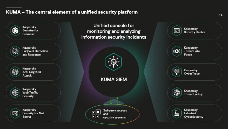 แคสเปอร์สกี้ เผยตัวเลขภัยคุกคามในไทย 2023 พร้อมเปิดตัว KUMA โซลูชันจัดการภัยไซเบอร์