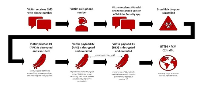 ผู้ใช้ Android ระวังมัลแวร์ Vultur ปลอมตัวเป็นแอนตี้ไวรัสดัง McAfee ลอบเข้าเครื่อง ผู้ใช้ Android ระวังมัลแวร์ Vultur ปลอมตัวเป็นแอนตี้ไวรัสดัง McAfee ลอบเข้าเครื่อง