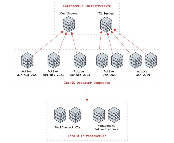 ระวังอีเมลเข้า ! มัลแวร์ "Latrodectus" ระบาดหนัก อาจมีแฝงตัวอยู่ในกล่องอีเมลของคุณแล้ว