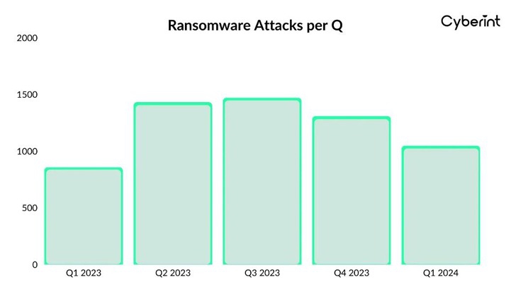 นักวิจัยพบการใช้แรนซัมแวร์โจมตีในปี ค.ศ. 2024 (พ.ศ. 2567) ลดน้อยลงกว่า 22% เมื่อเทียบกับปีที่แล้ว นักวิจัยพบการใช้แรนซัมแวร์โจมตีในปี ค.ศ. 2024 (พ.ศ. 2567) ลดน้อยลงกว่า 22% เมื่อเทียบกับปีที่แล้ว