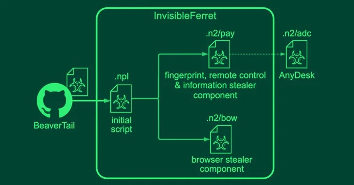 นักพัฒนาที่กำลังหางานโปรดระวัง แฮ็กเกอร์แหลอกให้ดาวน์โหลดไฟล์เพื่อทดสอบทักษะ แต่ที่จริงเป็นมัลแวร์