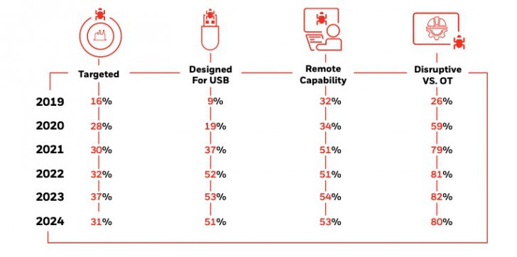 องค์กรธุรกิจต้องระวัง ! การโจมตีด้วย USB ยังไม่หายไปไหน แถมล้ำกว่าเดิม
