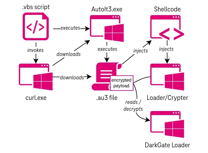 พบมัลแวร์ Darkgate โจมตีผู้ใช้ Windows ปลอมตัวเป็นไฟล์ PDF, HTML และ XLSX พบมัลแวร์ Darkgate โจมตีผู้ใช้ Windows ปลอมตัวเป็นไฟล์ PDF, HTML และ XLSX