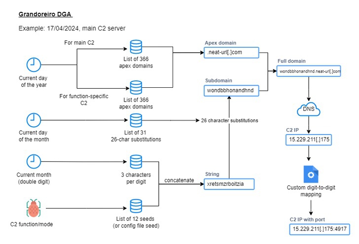 มัลแวร์ชื่อดัง Grandoreiro กลับมาแล้ว หลังโดนปราบปรามอย่างหนัก มุ่งโจมตีธนาคารกว่า 1,500 แห่ง ทั่วโลก