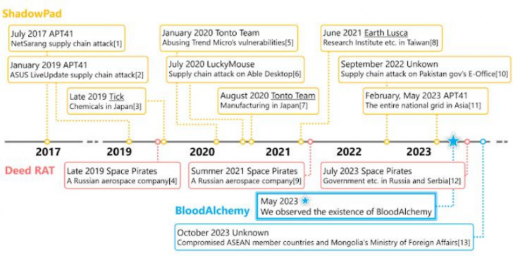 ราชการไทยพร้อมไหม ? มีรายงานมัลแวร์ BLOODALCHEMY มุ่งโจมตีหน่วยงานรัฐทั่วอาเซียน