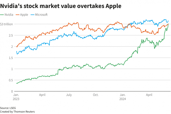 Nvidia ขึ้นแท่นบริษัทที่มีมูลค่ามากที่สุดอันดับ 2 แซงหน้า Apple ! Nvidia ขึ้นแท่นบริษัทที่มีมูลค่ามากที่สุดอันดับ 2 แซงหน้า Apple !