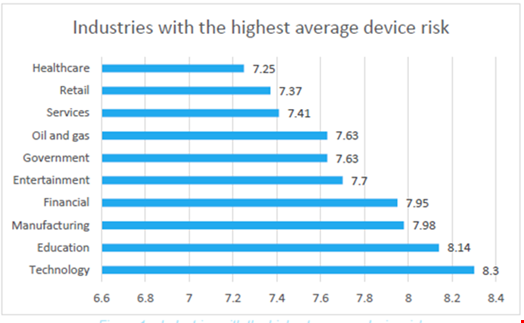 ผลสำรวจพบว่ารอยรั่วในอุปกรณ์ IoT มากขึ้นกว่าปีที่แล้วกว่า 136%