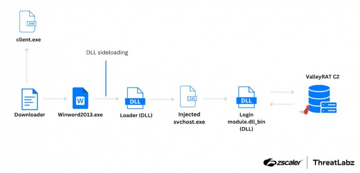 มัลแวร์ ValleyRAT มุ่งโจมตีบริษัทในจีน และญี่ปุ่น อาศัยเทคนิคซับซ้อนในการขโมยข้อมูล