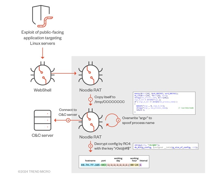 Cross-platform ไม่ได้มีแค่เกม มัลแวร์ NoodleRAT สามารถติดได้ทั้ง Windows และ Linux