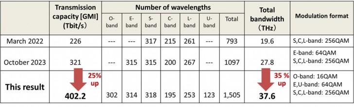 ญี่ปุ่นทำลายสถิติ ! อินเตอร์เน็ตความเร็วใหม่ทะลุ 402 เทราบิตต่อวินาที