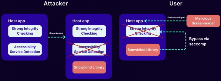 มัลแวร์ Snowblind ใช้ช่องโหว่ Seccomp บน Android ลักลอบเข้าจู่โจมเครื่อง