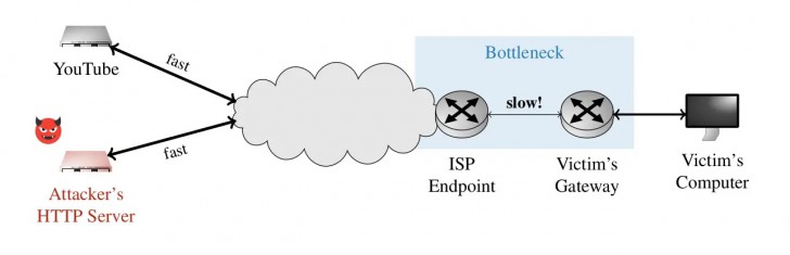 SnailLoad Side-Channel Attack เทคนิคใหม่ ใช้ค่า Latency วิเคราะห์ว่าเหยื่อกำลังใช้อินเทอร์เน็ตทำอะไรอยู่ ?