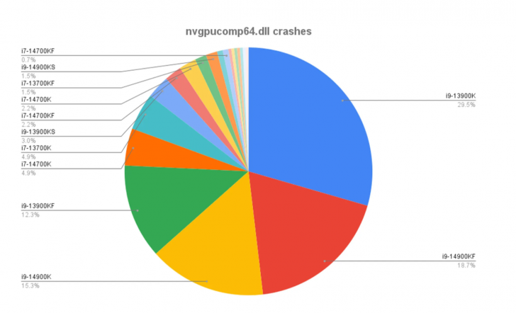 หลักฐานชัด ! ผู้ใช้งานพบปัญหาซีพียู Intel เจน 13-14 รวนจริง ! ทำเกมเมอร์จอดับ หลักฐานชัด ! ผู้ใช้งานพบปัญหาซีพียู Intel เจน 13-14 รวนจริง ! ทำเกมเมอร์จอดับ