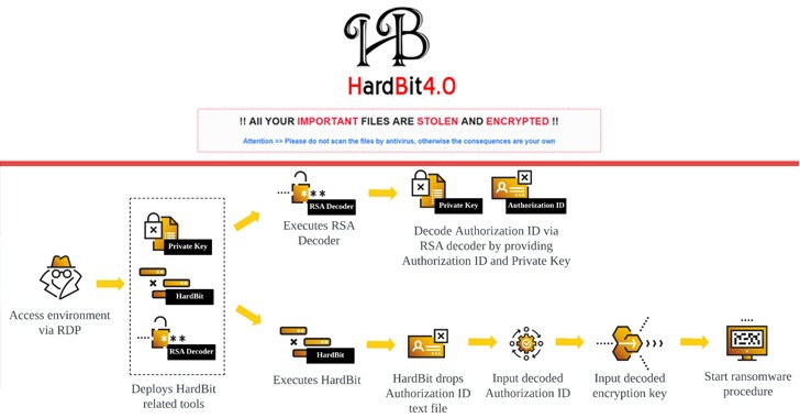 แรนซัมแวร์ Hardbit 4.0 หลบการตรวจจับอย่างพลิ้วด้วยระบบ Passphrase แรนซัมแวร์ Hardbit 4.0 หลบการตรวจจับอย่างพลิ้วด้วยระบบ Passphrase