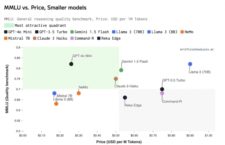 OpenAI เปิดตัว GPT-4o Mini ! AI ขนาดเล็กทรงพลังในเวอร์ชันที่ถูกลง !