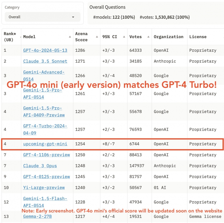 OpenAI เปิดตัว GPT-4o Mini ! AI ขนาดเล็กทรงพลังในเวอร์ชันที่ถูกลง !