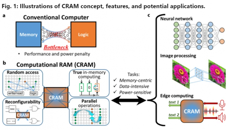 CRAM เทคโนโลยีใหม่ที่ลดการใช้พลังงานในการประมวลผล AI ให้น้อยลงถึง 1,000 เท่า
