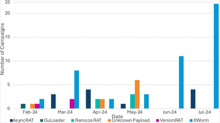 แฮกเกอร์ใช้แพ็กเกจฟรีของ Cloudflare เผยแพร่มัลแวร์แวร์ประเภท RAT หลากสายพันธุ์