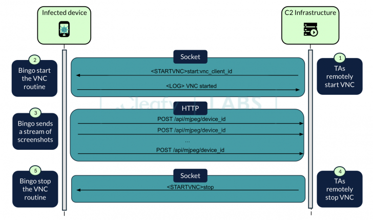 หมดเงิน หมดตัว ! ตรวจพบ BingoMod มัลแวร์ดูดเงินตัวใหม่ ดูดเงินหมดบัญชี แถมล้างเครื่องให้เสร็จสรรพ