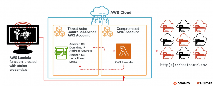AWS ถูกบุกโจมตีครั้งใหญ่ กระทบผู้ใช้บริการ Cloud กว่า 230 ล้านราย