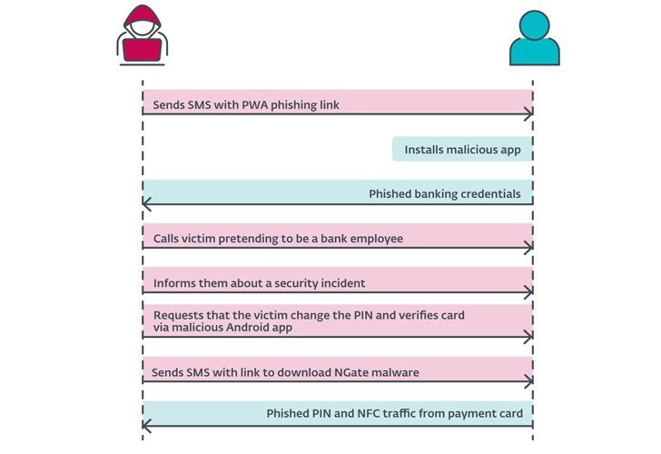 พบมัลแวร์บน Android ตัวใหม่ เปิดทางให้แฮกเกอร์ขโมยเงินผ่านการจ่ายตังค์แบบ NFC ได้