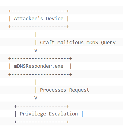 พบช่องโหว่บน Bonjour Network Service ทั้งบน Windows และ macOS เปิดช่องแฮกเกอร์อัปเกรดสิทธิ์เข้าควบคุมระบบ พบช่องโหว่บน Bonjour Network Service ทั้งบน Windows และ macOS เปิดช่องแฮกเกอร์อัปเกรดสิทธิ์เข้าควบคุมระบบ