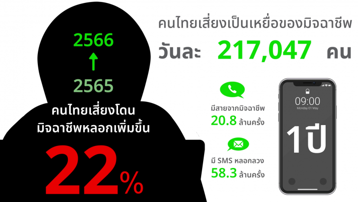 เสริมแกร่งภูมิคุ้มกันภัยไซเบอร์ รู้จัก "ศูนย์รวมข้อมูลเตือนภัยกลโกงมิจฉาชีพ" แห่งแรกในไทย ใช้ฟรีบนแอป Whoscall เสริมแกร่งภูมิคุ้มกันภัยไซเบอร์ รู้จัก "ศูนย์รวมข้อมูลเตือนภัยกลโกงมิจฉาชีพ" แห่งแรกในไทย ใช้ฟรีบนแอป Whoscall