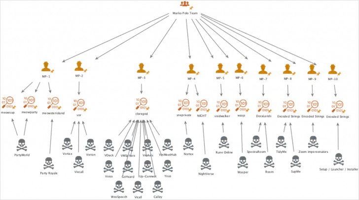 พบมัลแวร์ประเภท Infostealer จำนวนมาก เล็งโจมตีผู้ใช้งานคริปโต และเหล่าเกมเมอร์