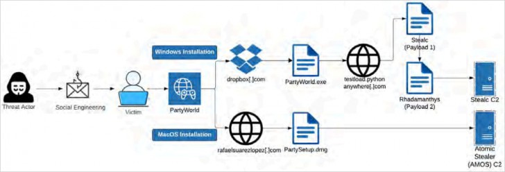 พบมัลแวร์ประเภท Infostealer จำนวนมาก เล็งโจมตีผู้ใช้งานคริปโต และเหล่าเกมเมอร์