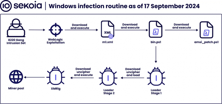 ไม่ใช่ Street Fighter ! แฮกเกอร์ใช้ Hadooken และ K4Spreader พุ่งเป้าผู้ใช้ Windows และ Linux แอบขุดคริปโต