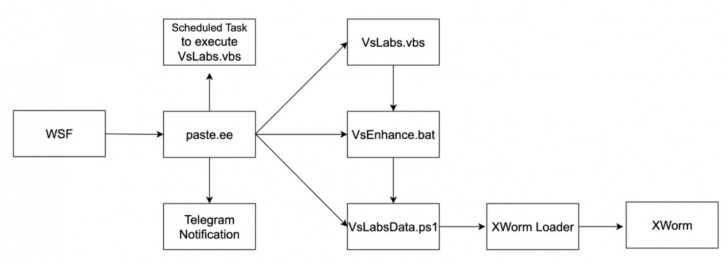 พบเวิร์ม XWorm สายพันธุ์ใหม่ จู่โจมผ่านไฟล์ Windows Script