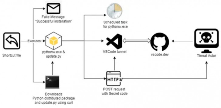 แฮกเกอร์ใช้ Visual Studio Code เป็นเครื่องมือทำ Remote Access เข้าเครื่องเหยื่อจากระยะไกล