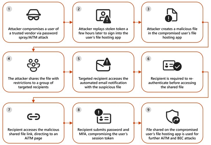 ไมโครซอฟท์เตือน! แฮกเกอร์ตีเนียนใช้เว็บฝากไฟล์ดัง เนียนปล่อยไฟล์มัลแวร์ เพื่อขโมยข้อมูลระดับองค์กร