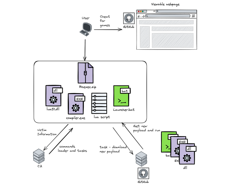 เกมเมอร์ขี้โกงถูกหลอกให้ติดตั้งมัลแวร์สายพันธุ์ Lua โดยอ้างว่าเป็นสคริปท์สำหรับโกงเกม เกมเมอร์ขี้โกงถูกหลอกให้ติดตั้งมัลแวร์สายพันธุ์ Lua โดยอ้างว่าเป็นสคริปท์สำหรับโกงเกม