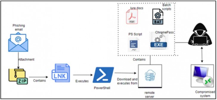 พบแฮกเกอร์ทำการดาวน์เกรดระบบความปลอดภัย Remote Desktop เพื่อให้สามารถเข้าสู่เครื่องเหยื่อได้ง่าย
