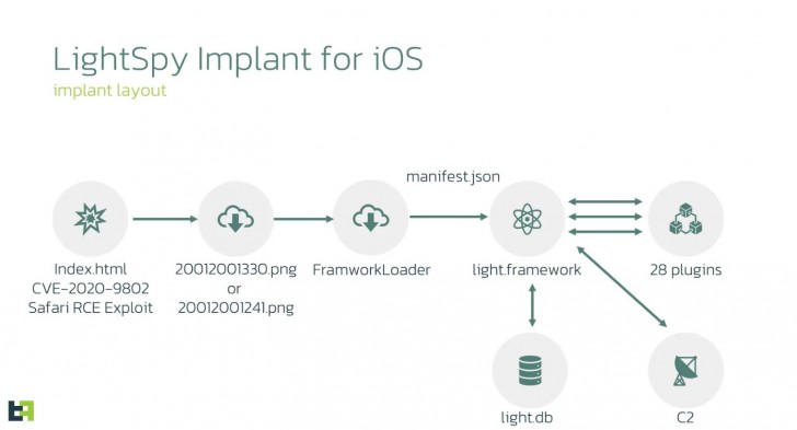 มัลแวร์ LightSpy กลับมาพร้อม Plugin ใหม่ 28 ตัว พลานุภาพสูงยิ่งกว่าเดิม มุ่งโจมตีผู้ใช้งาน iOS