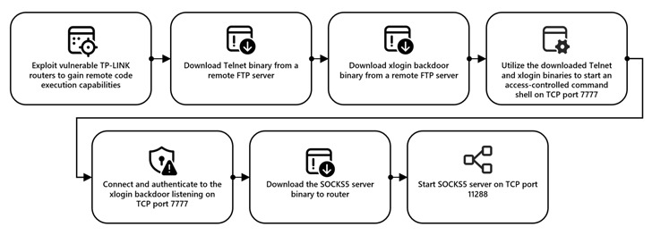 ไมโครซอฟต์เตือน พบมัลแวร์ Botnet ใช้ช่องโหว่บนเราเตอร์หลายแบรนด์ เข้าขโมยรหัสผ่าน ไมโครซอฟต์เตือน พบมัลแวร์ Botnet ใช้ช่องโหว่บนเราเตอร์หลายแบรนด์ เข้าขโมยรหัสผ่าน