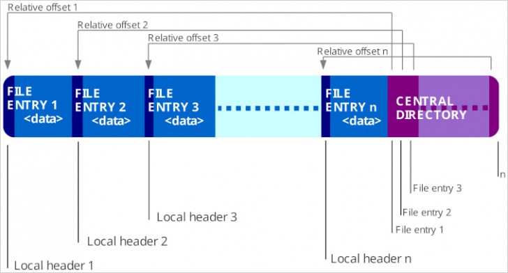 แฮกเกอร์ใช้เทคนิคพิเศษบนไฟล์ Zip ซ่อนอำพรางไฟล์มัลแวร์จำนวนมากไว้ภายใน