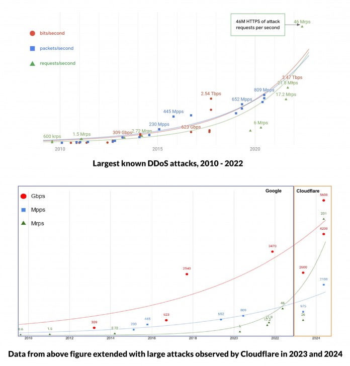 การโจมตีแบบ DDoS พุ่งสูงมากขึ้นในปี ค.ศ. 2024 พบมากถึง 2,200 ครั้ง ต่อ 1 ชั่วโมง