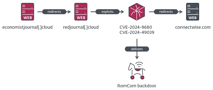 แก็งค์แฮกเกอร์จากรัสเซียใช้ช่องโหว่บน Firefox และ Windows เพื่อเข้าโจมตีระบบ แก็งค์แฮกเกอร์จากรัสเซียใช้ช่องโหว่บน Firefox และ Windows เพื่อเข้าโจมตีระบบ