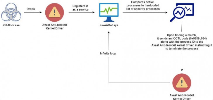 แฮกเกอร์ใช้งานเครื่องมือ Anti-Rootkit ของ Avast เพื่อปิดระบบป้องกันบนเครื่องเป้าหมาย
