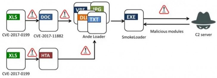 มัลแวร์ SmokeLoader ใช้ช่องโหว่ของไฟล์ XLS และ DOC ในการแทรกซึมลงเครื่องของเหยื่อ