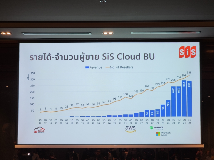 สรุปภาพรวมตลาดคลาวด์ ปี ค.ศ. 2024 (พ.ศ. 2567) กับการเปิดตัว Flex Cloud บริการใหม่จาก SIS และ HPE
