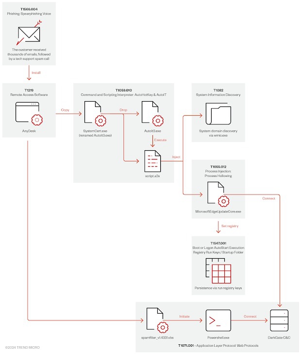 พบแฮกเกอร์ใช้ประโยชน์จาก MS Teams และ AnyDesk เพื่อวางยามัลแวร์ DarkGate ลงเครื่องเหยื่อ